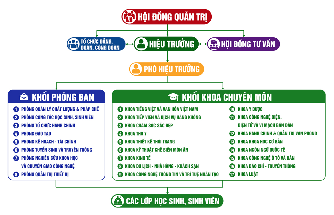 Sơ Đồ Tổ Chức