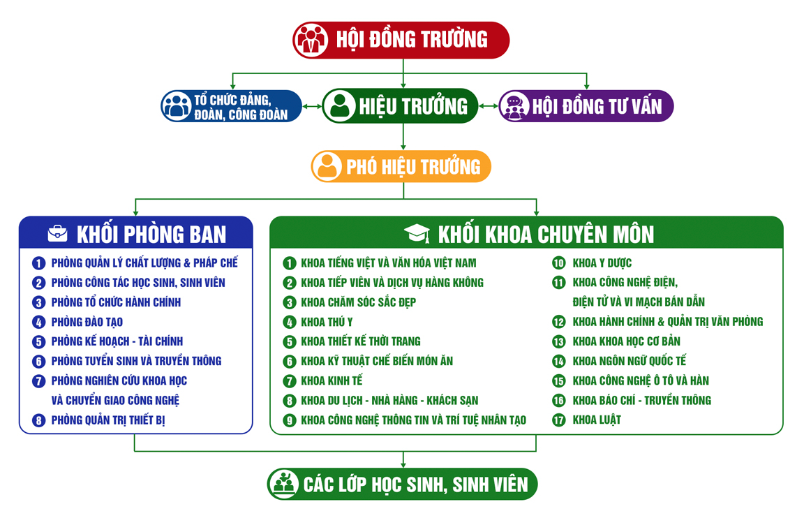 Sơ Đồ Tổ Chức